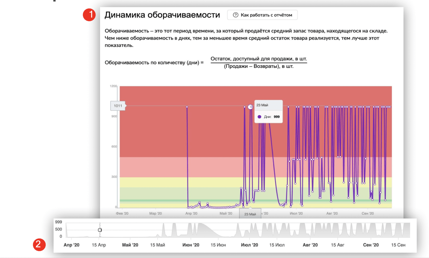 Wildberries график. Аналитика Wildberries. Отчет в динамике. Динамика оборачиваемости вайлдберриз. Оборачиваемость на вайлдберриз что это.